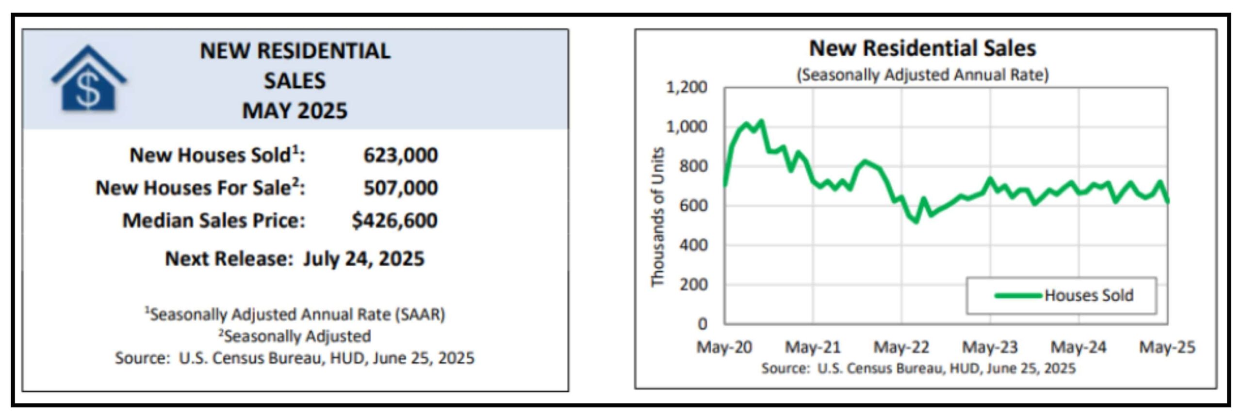 U.S. new residential home sales and median price data for May 2025