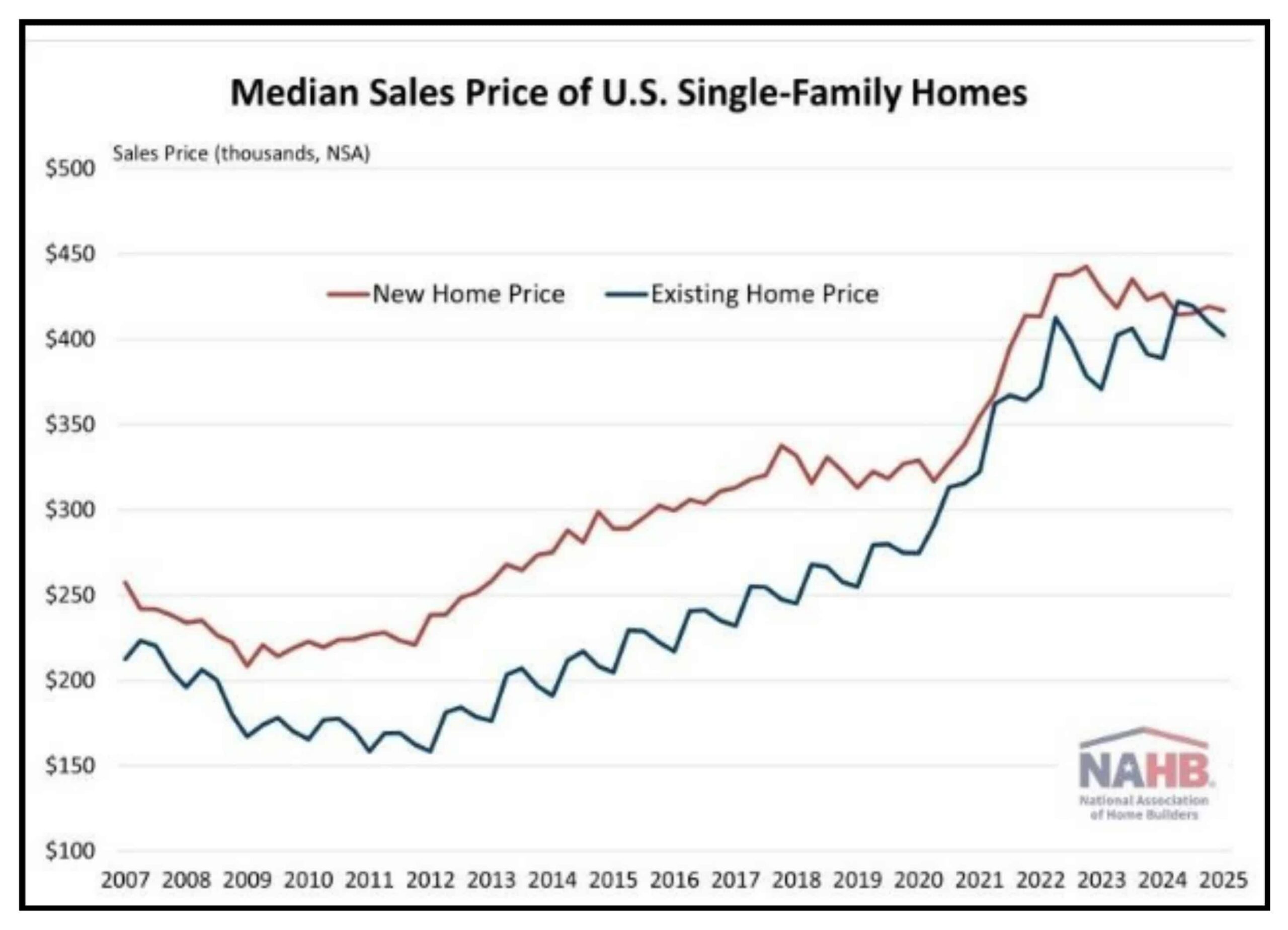 Median sales price trends of new vs existing U.S. single-family homes
